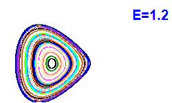 Poincaré section A=2, E=1.2